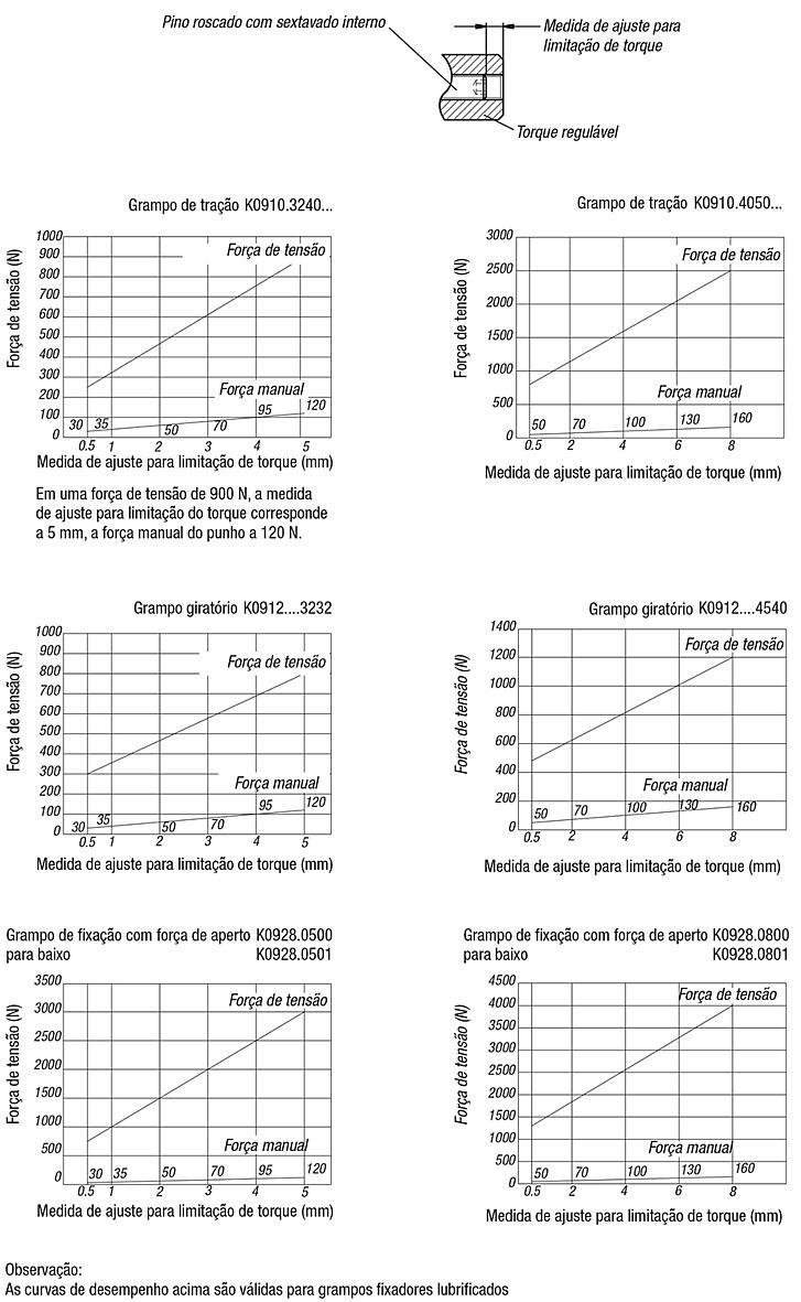 Manivela aparafusável com restrição de torque