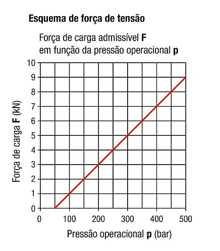 Elementos de suporte hidráulicos aparafusáveis, forma A, aplicação hidráulica
