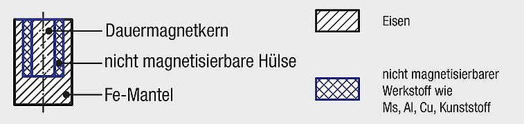 Grafik über den Aufbau eines Dauermagneten in einem geschirmten System.